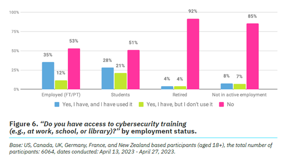 Chart from the 2023 Annual Cybersecurity Attitudes and Behaviors Report showing cybersecurity training access rates by employment status